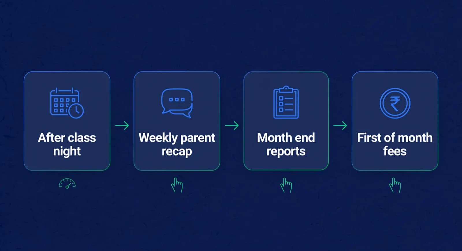 Four step cards show when AI drafts game reviews, weekly recaps, month end reports, and fee reminders.