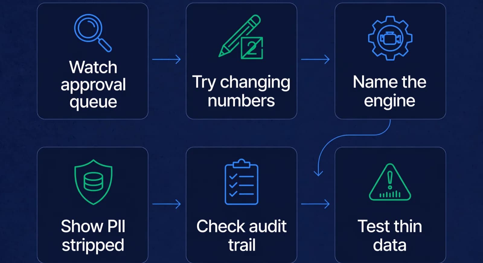 Six step cards arranged in two rows showing verification steps for AI guardrails.