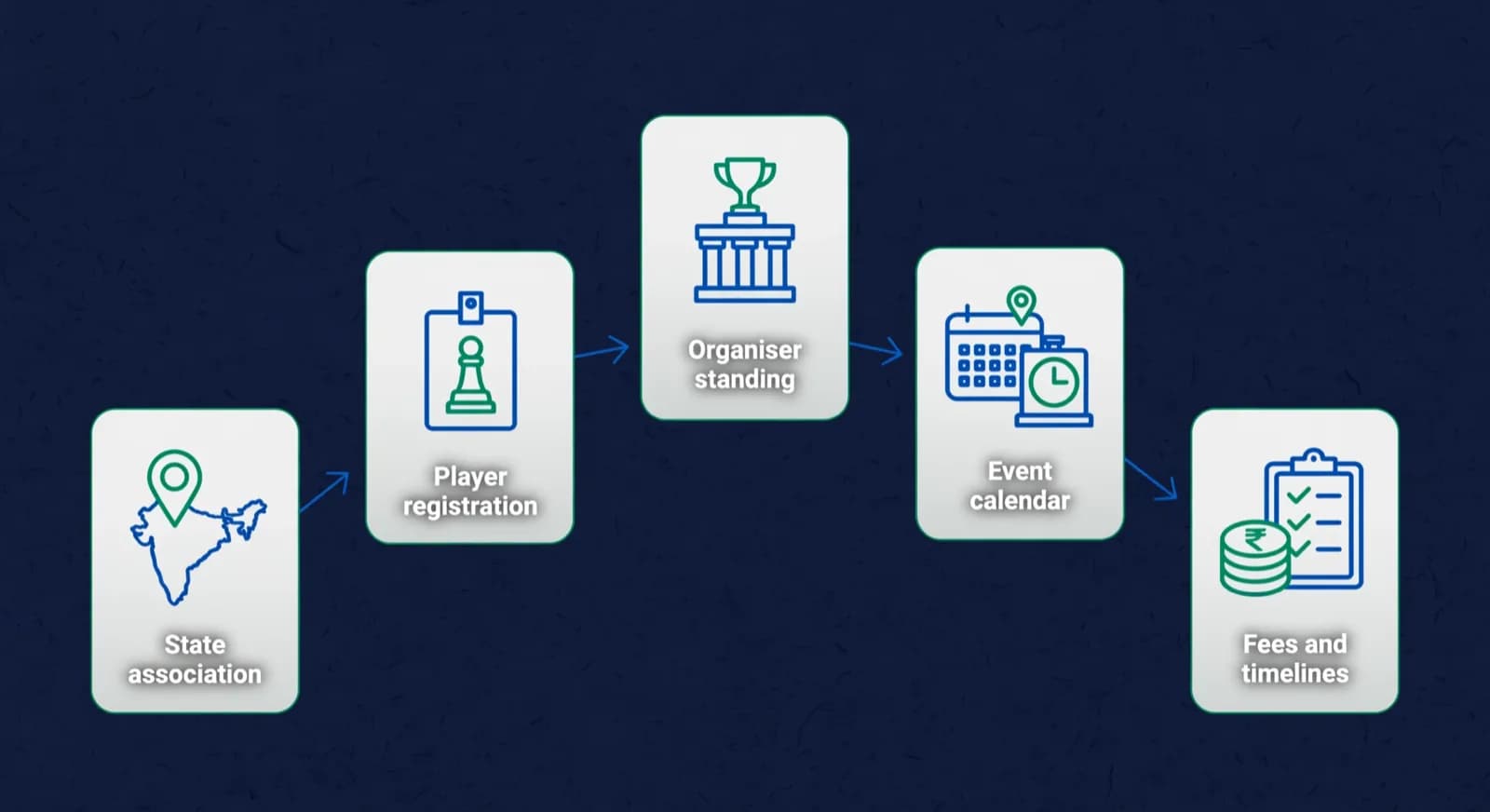 Five-step pathway from finding a state association to recording fees and timelines.
