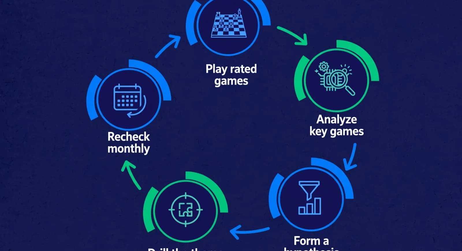 Five-step free analytics cycle from playing games through monthly Insights review.