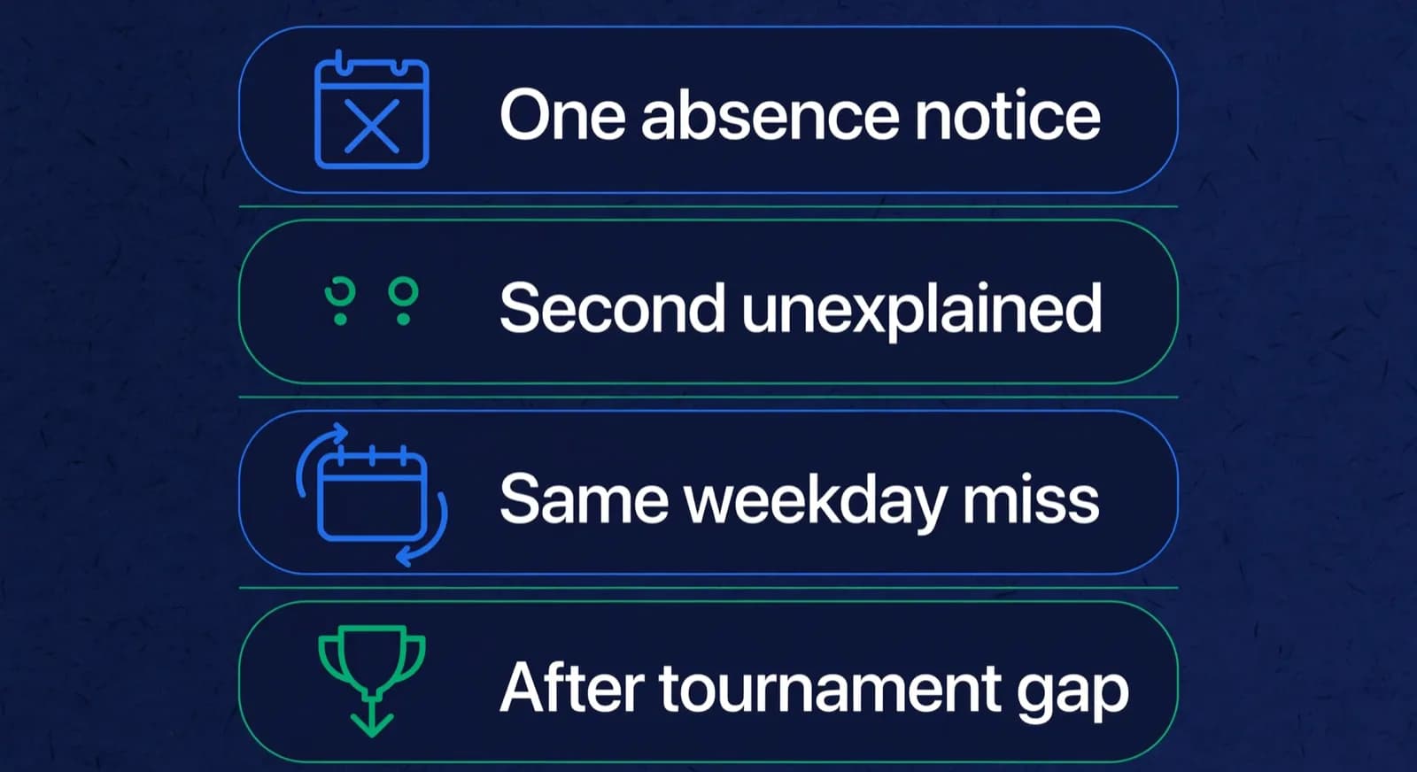 Four stacked rows showing common attendance patterns and when to act.
