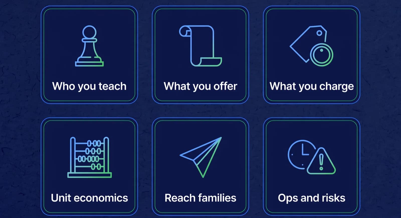 Six plan cards cover who you teach, offer, pricing, unit economics, reach, and operations with risks.