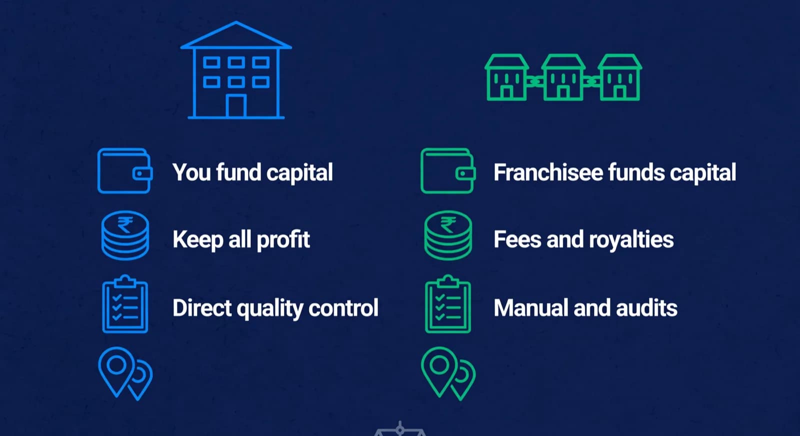 Two-column comparison of company-owned expansion versus franchising.
