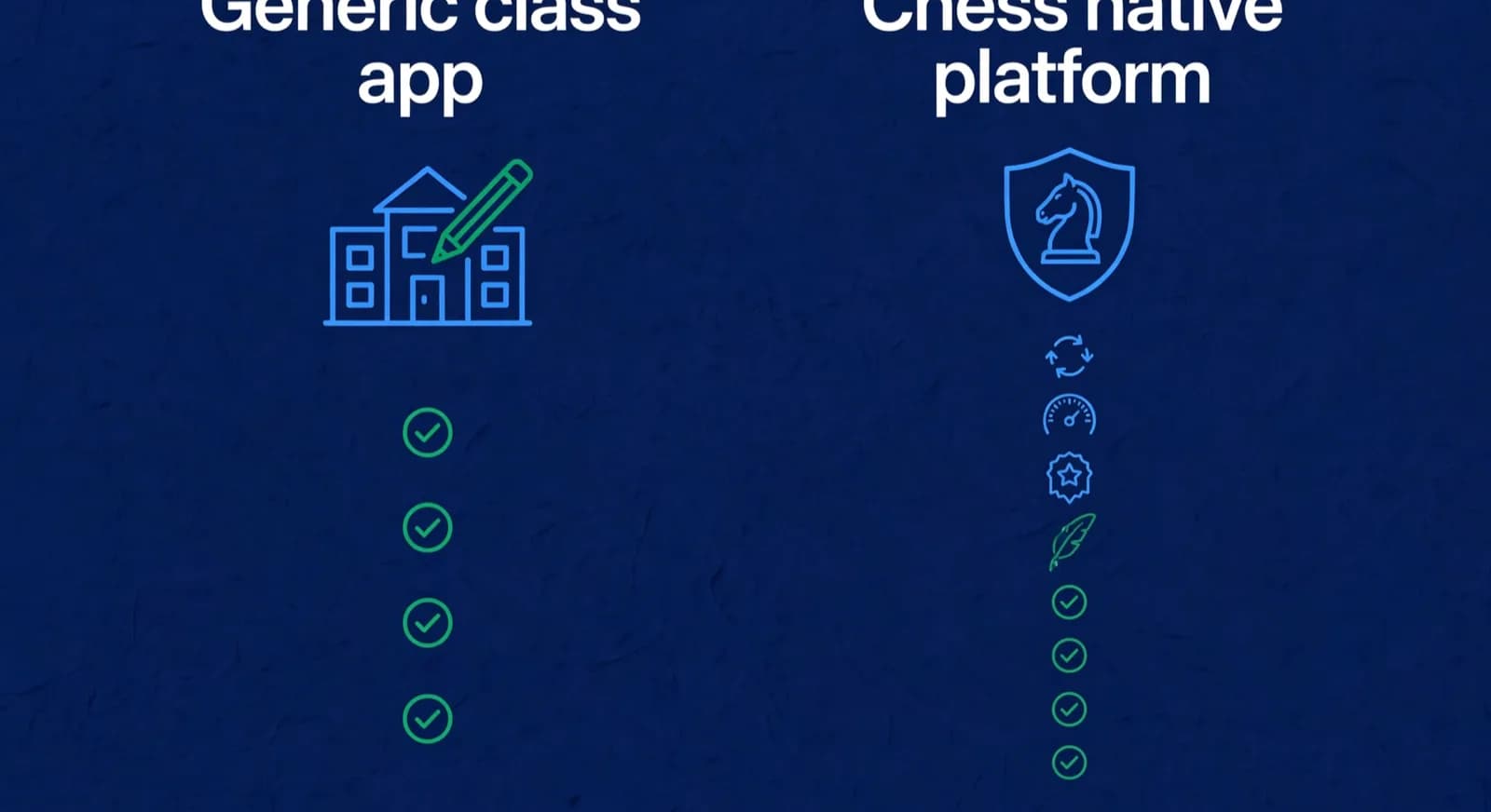 Two columns contrast a generic class app limited to admin jobs with a chess native platform that also handles games and ratings.