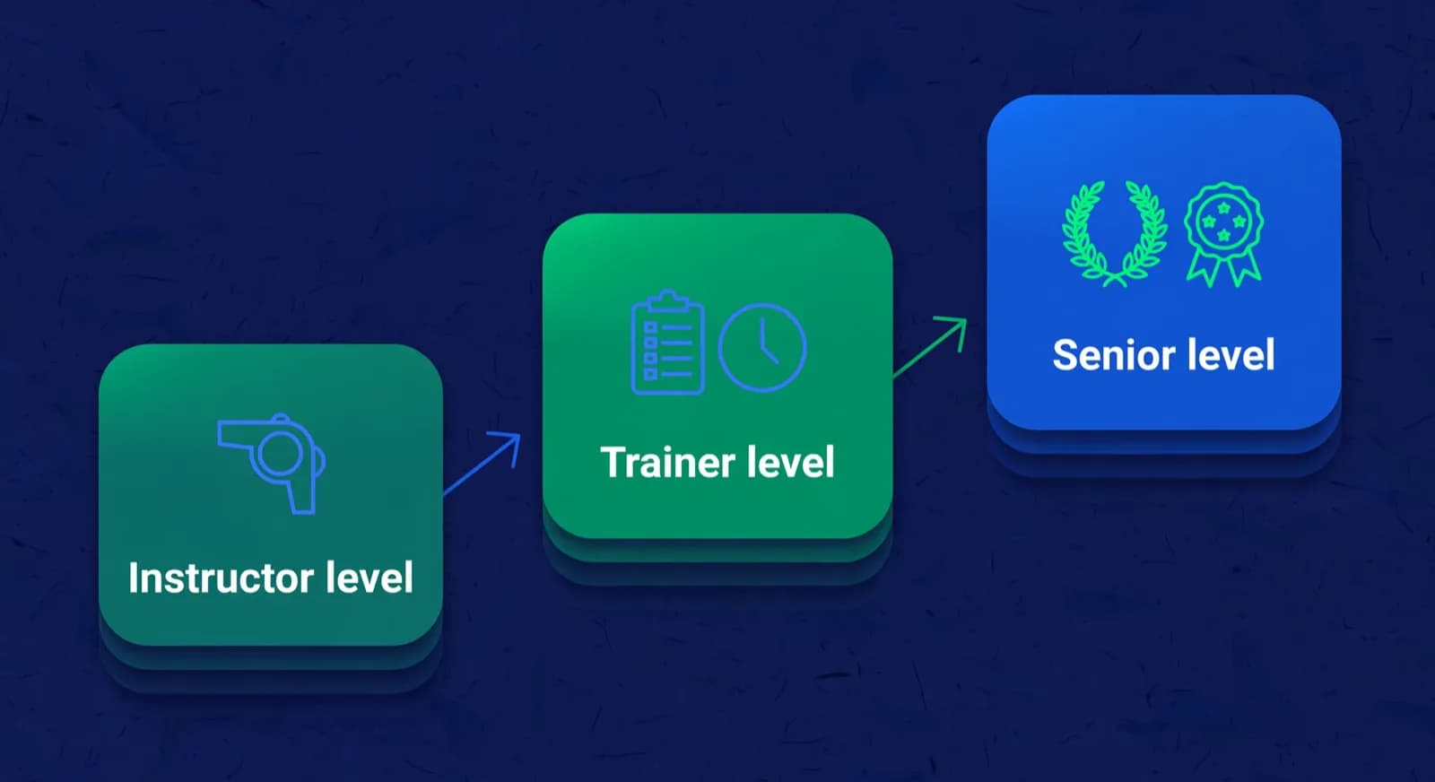 Three ascending platforms showing the FIDE trainer title ladder.