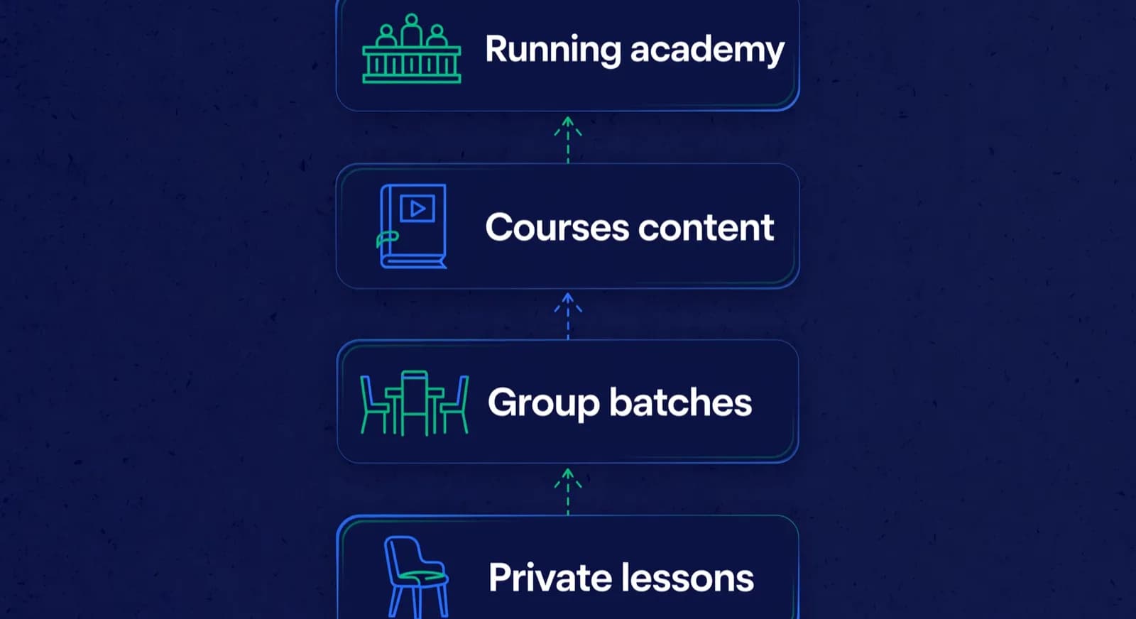 Four stacked cards show income streams from private lessons and groups through courses and running an academy.