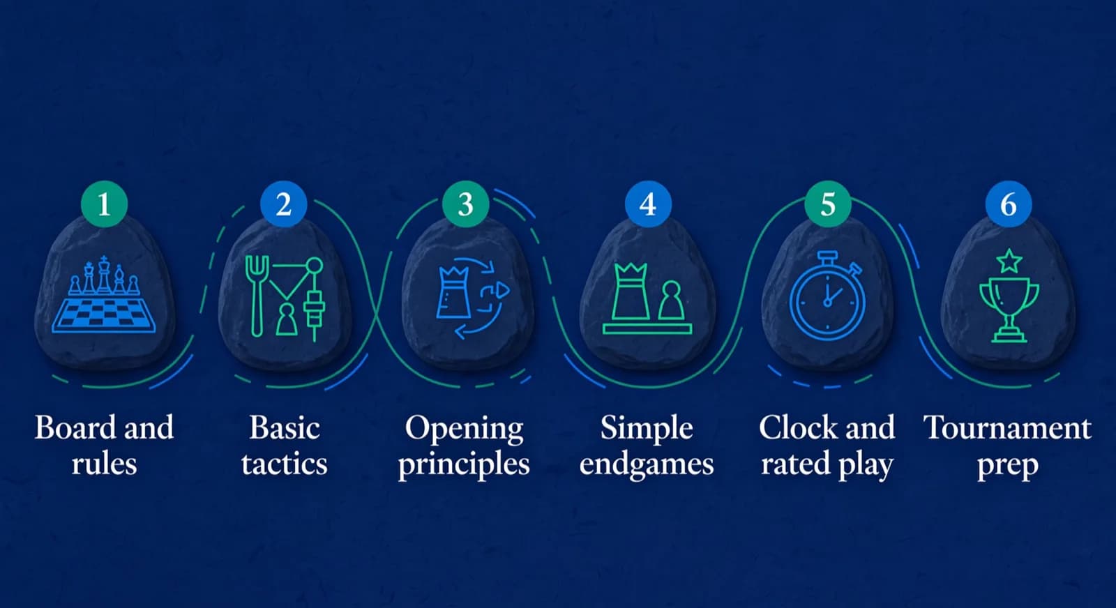 Six-term curriculum path from board rules through tournament preparation.