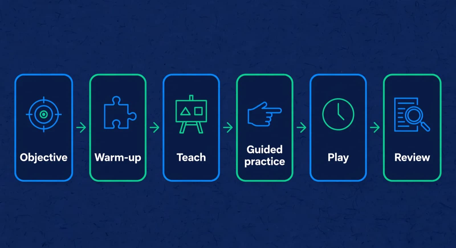 Six connected step cards show the lesson flow from objective and warm-up through teach, practice, play, and review.