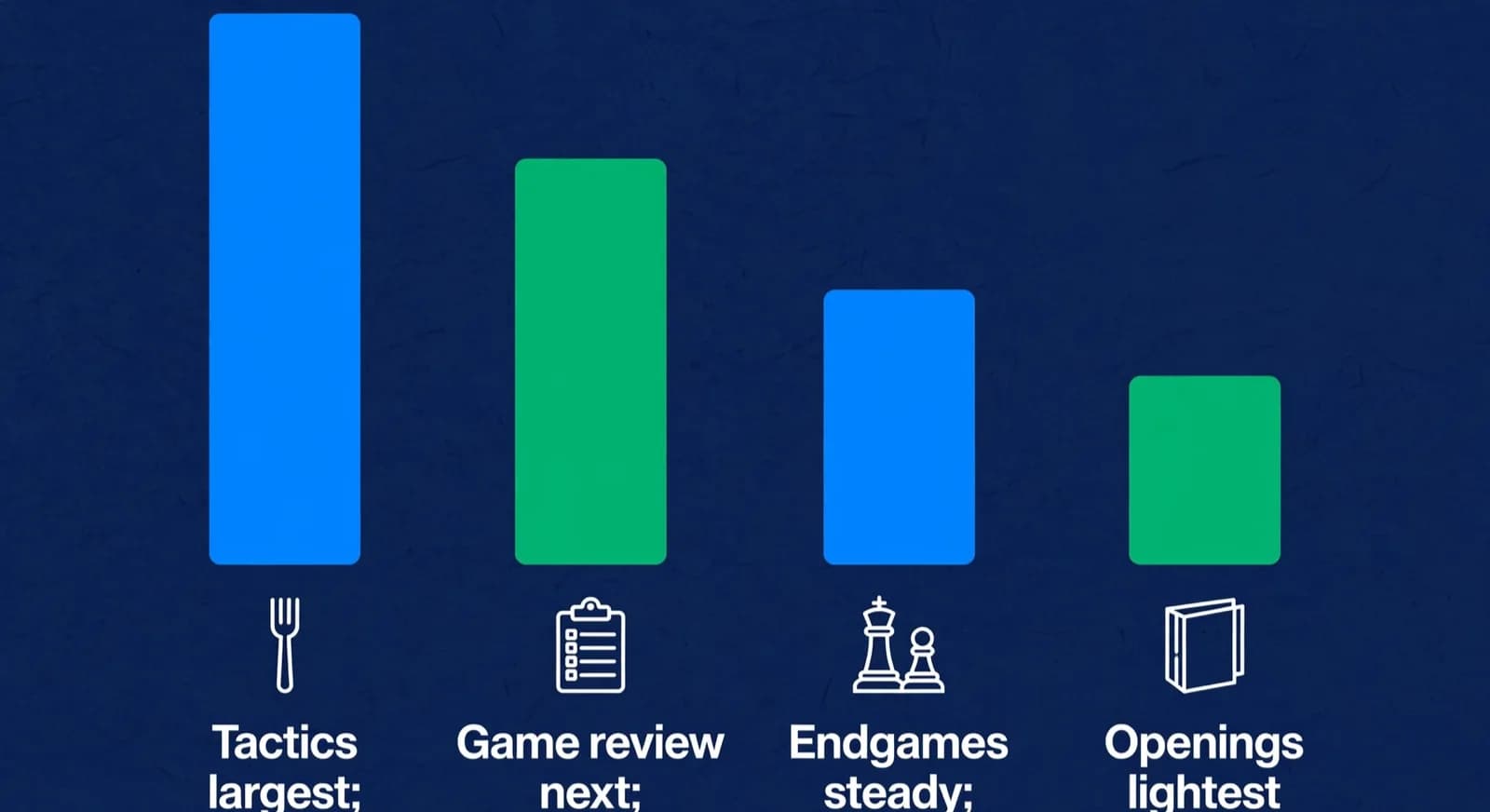 Four bars showing tactics and game review taking more study time than openings.
