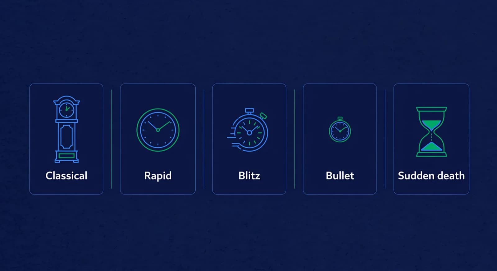Five horizontal format cards showing classical through sudden death with clock icons.