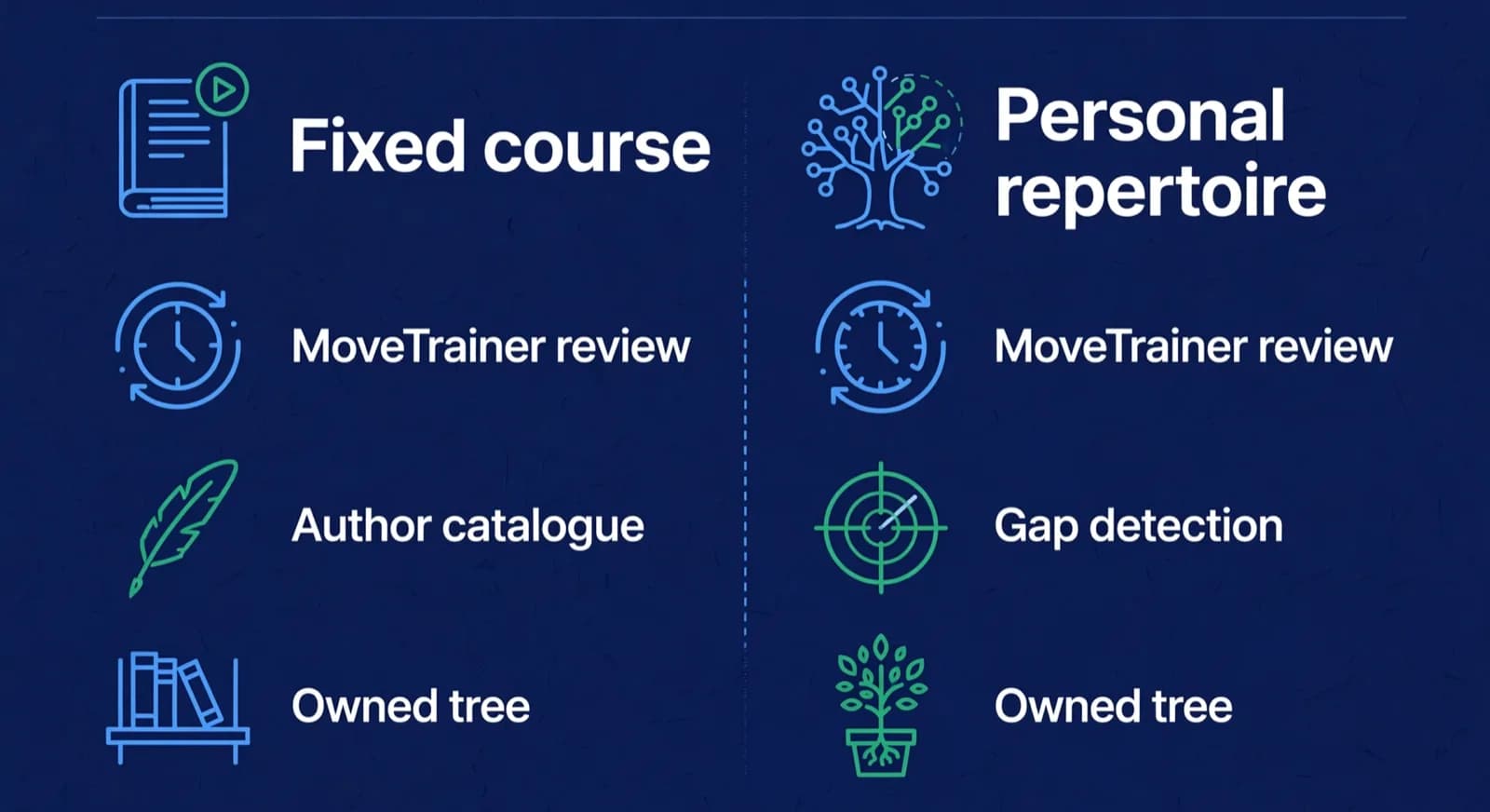 Two-column comparison of fixed course training versus a personal repertoire builder.