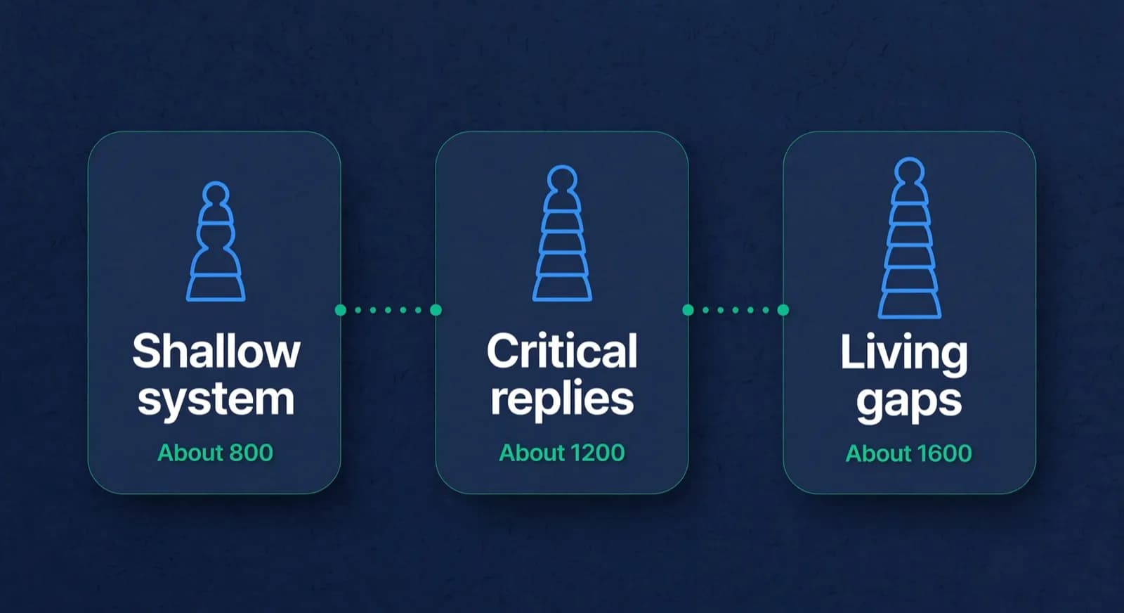 Three rating milestones showing how opening assignments change by level.