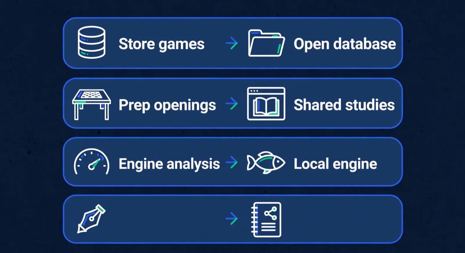 Four rows pairing ChessBase-style jobs with free tool substitutes.