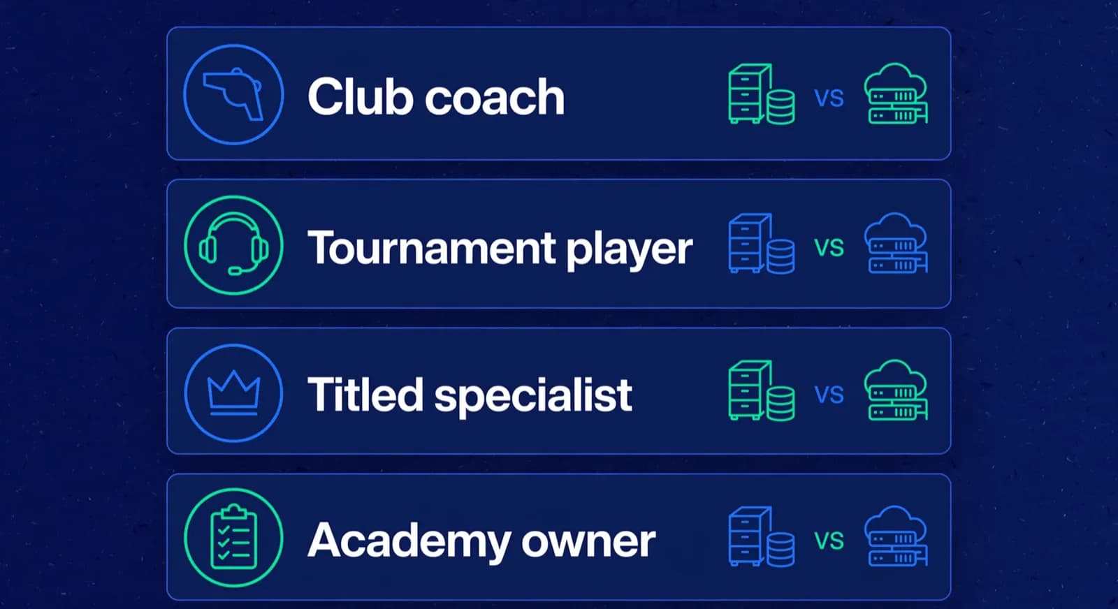 Four stacked reader cards show how club coaches, tournament players, specialists, and academy owners choose prep tools.
