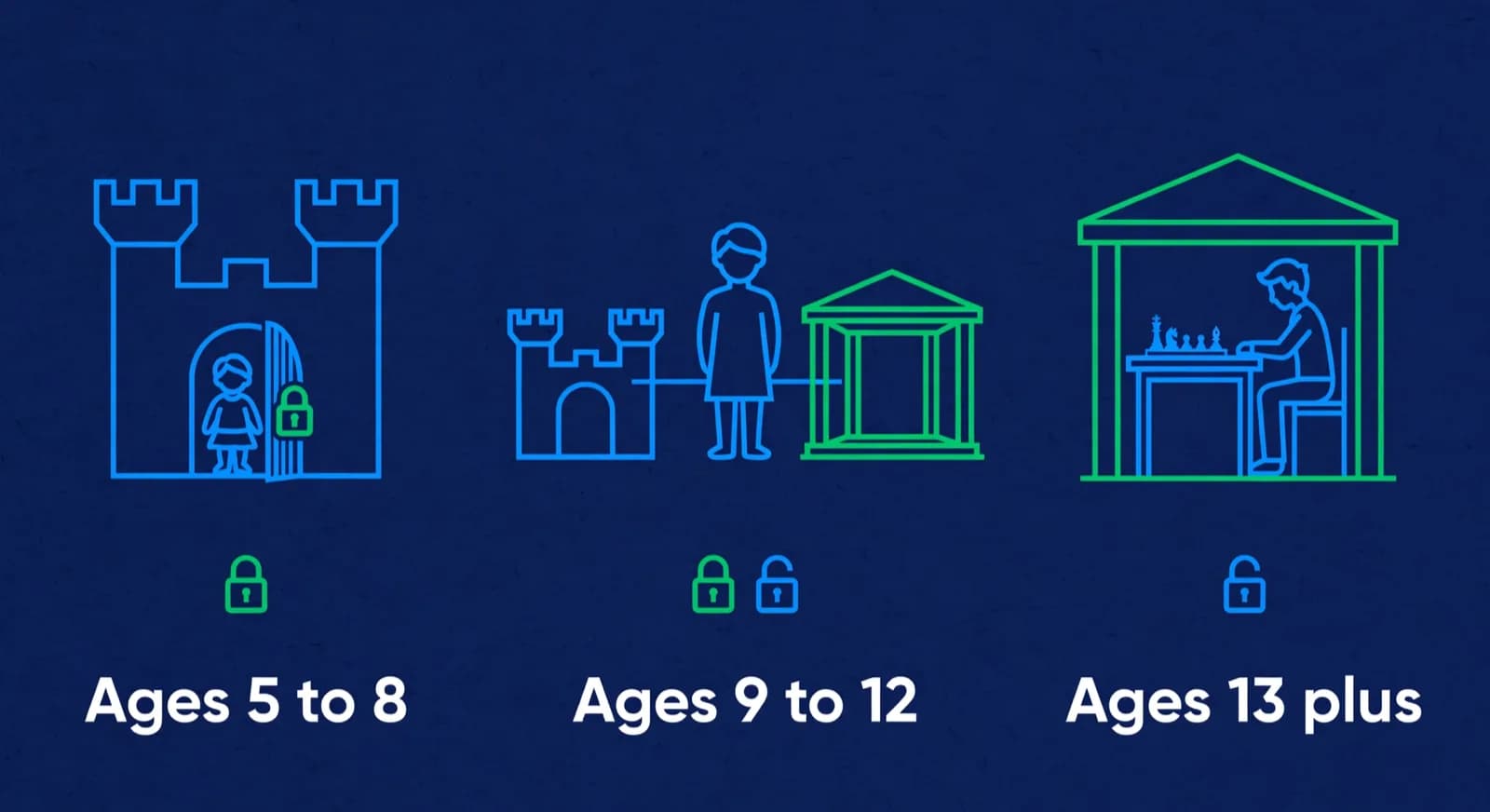Three age columns suggest ChessKid for younger kids, a split choice for tweens, and Lichess tools for teens.