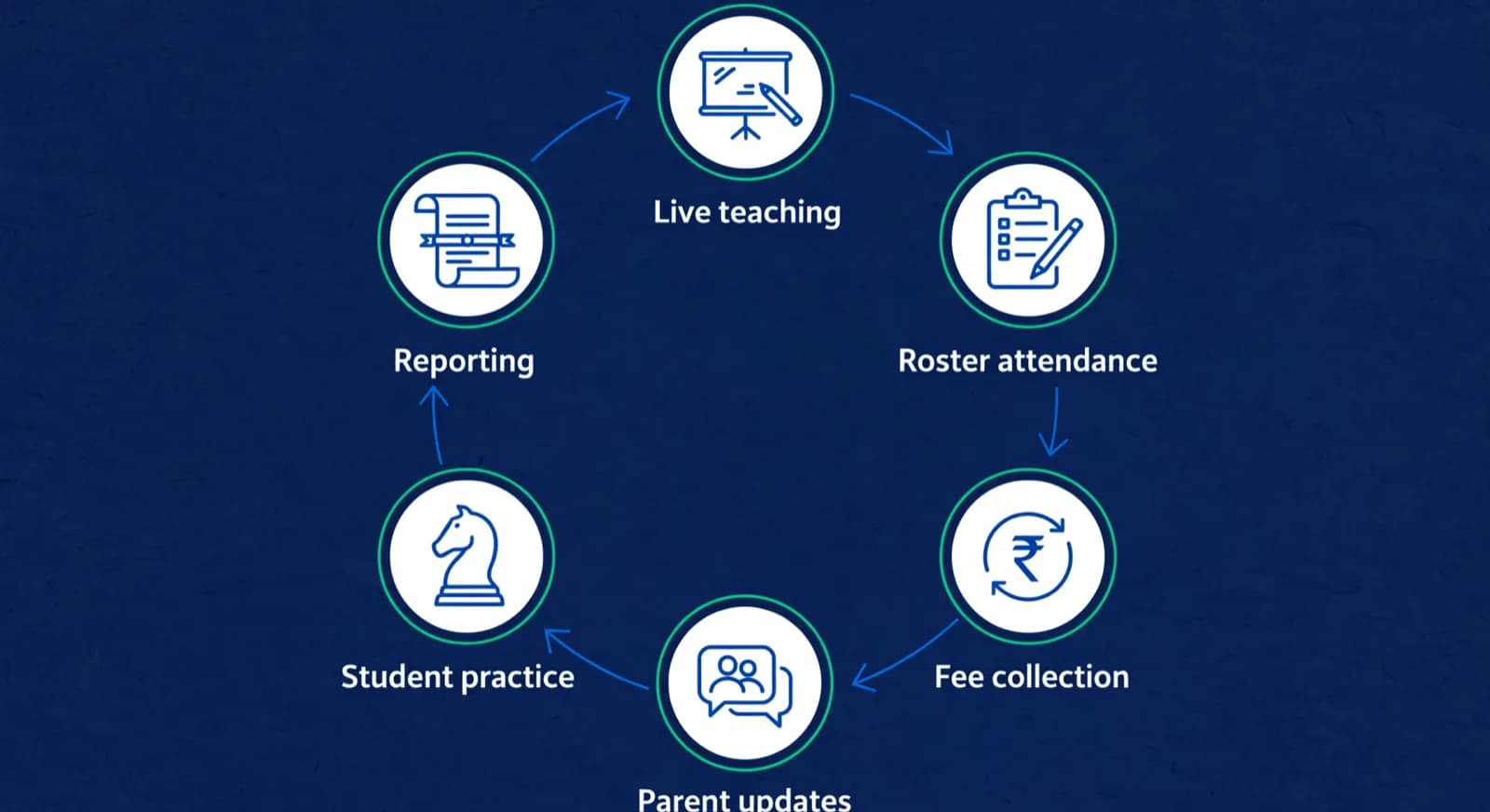 A six node cycle shows the academy jobs from live teaching and attendance through fees, updates, practice, and reporting.