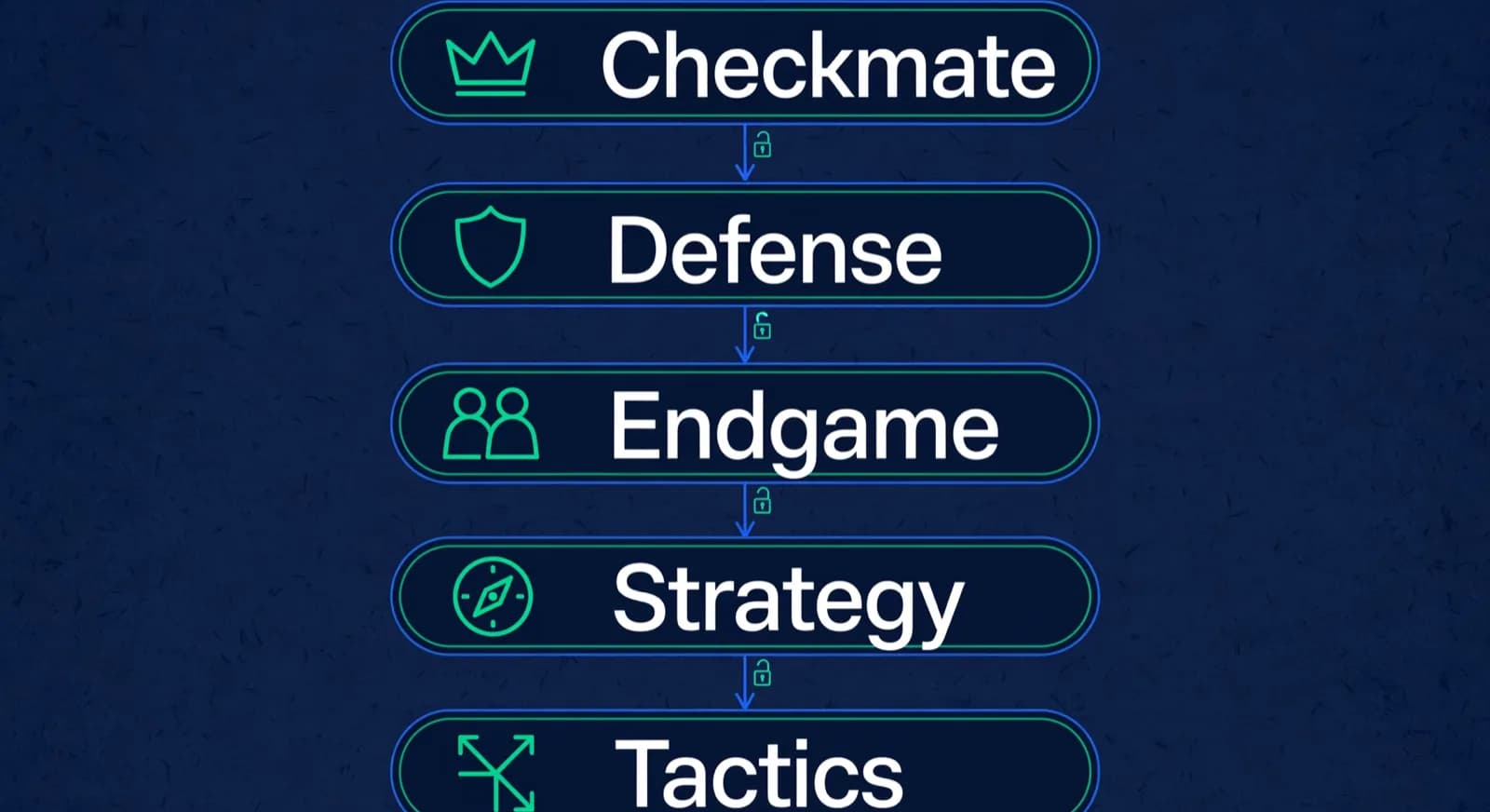 Five belt strips stacked showing checkmate, defense, endgame, strategy, and tactics.