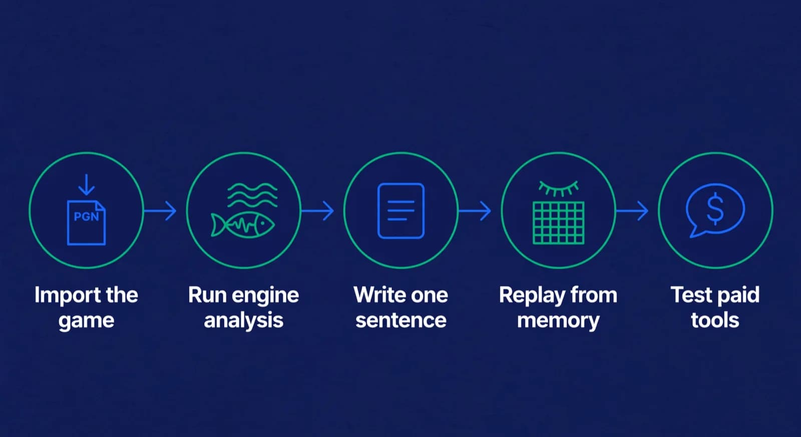 Five free analysis steps from importing a game to optional paid tools.