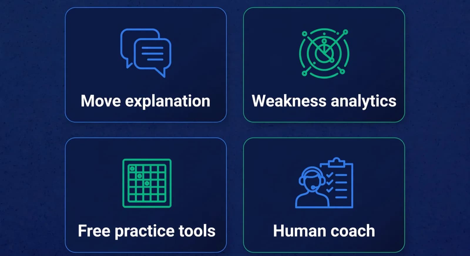 Four job cards separate move explanation, weakness analytics, free practice tools, and a human coach.