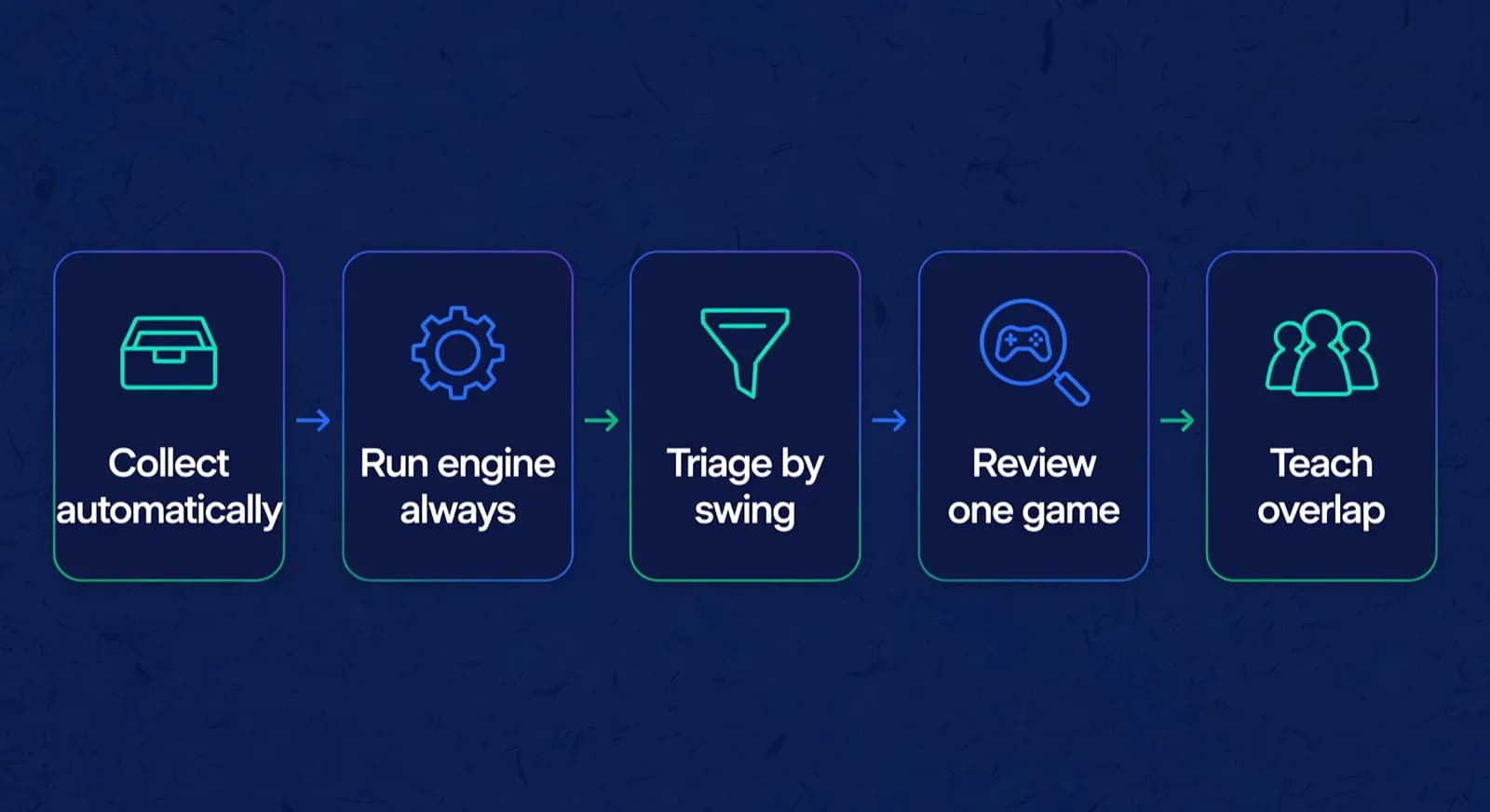Five step cards left to right showing scaling workflow from collect to teach overlap.