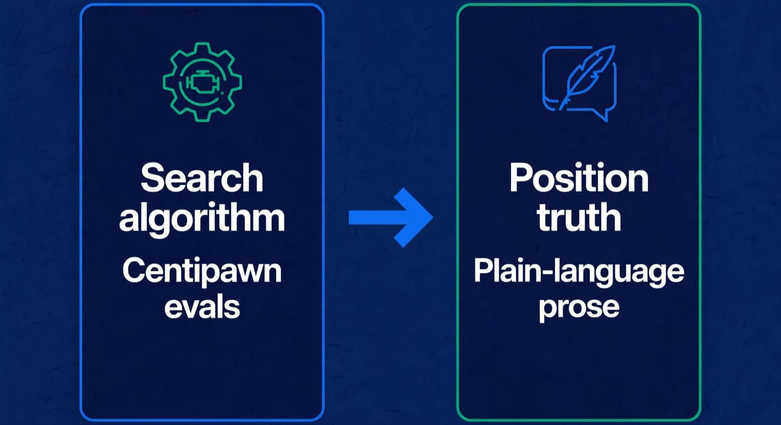 Side-by-side panels for engine search truth versus language-model explanation.