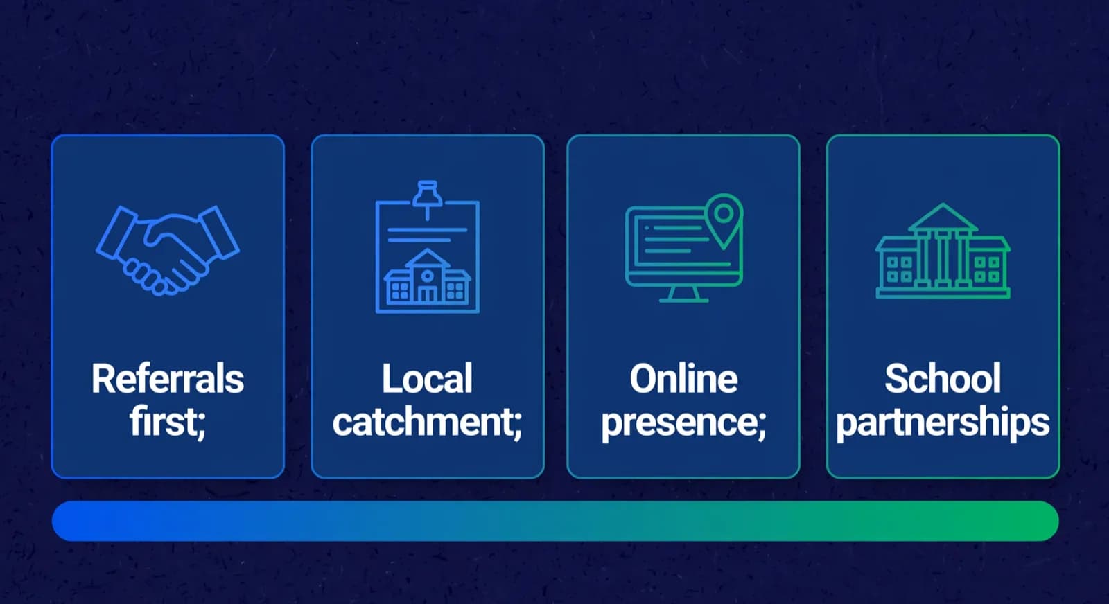 Four ranked channel cards put referrals first, then local catchment, online presence, and school partnerships.