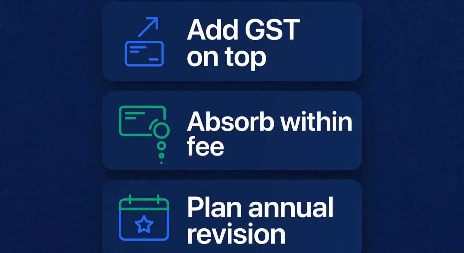 Three stacked decision cards showing add on top, absorb within fee, and annual revision.