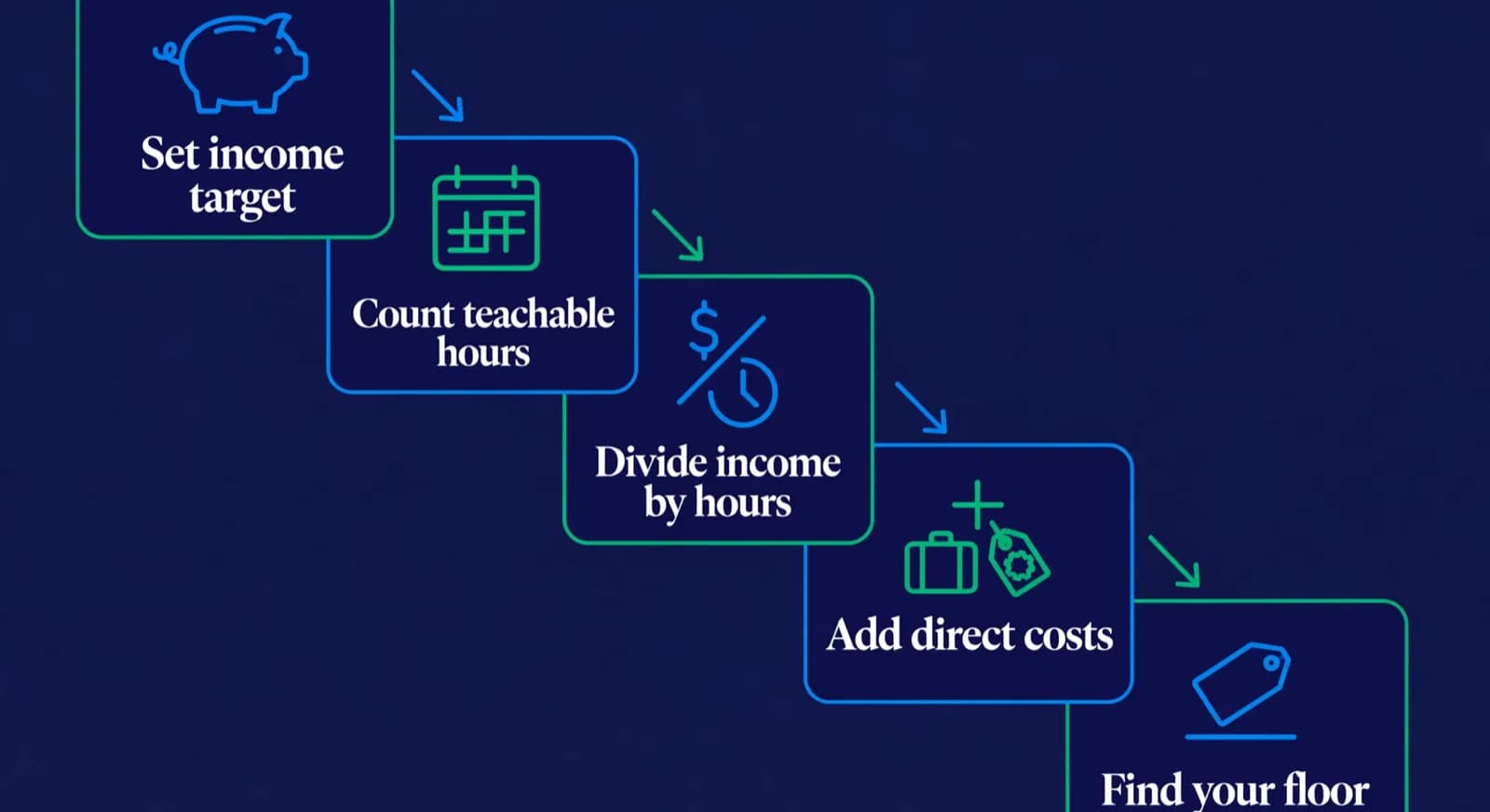 Five steps from income target and hours to a coaching rate floor.