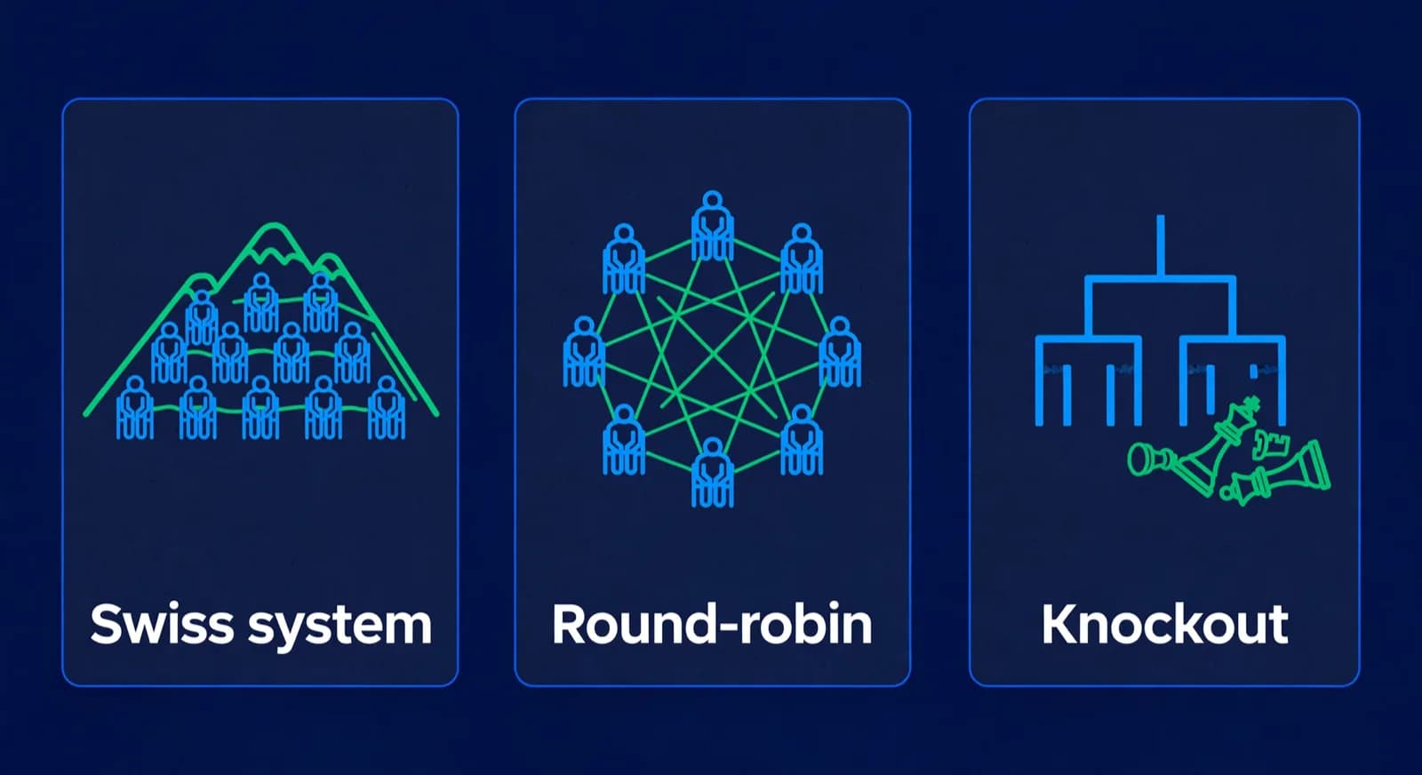 Three cards comparing Swiss, round-robin, and knockout tournament formats.