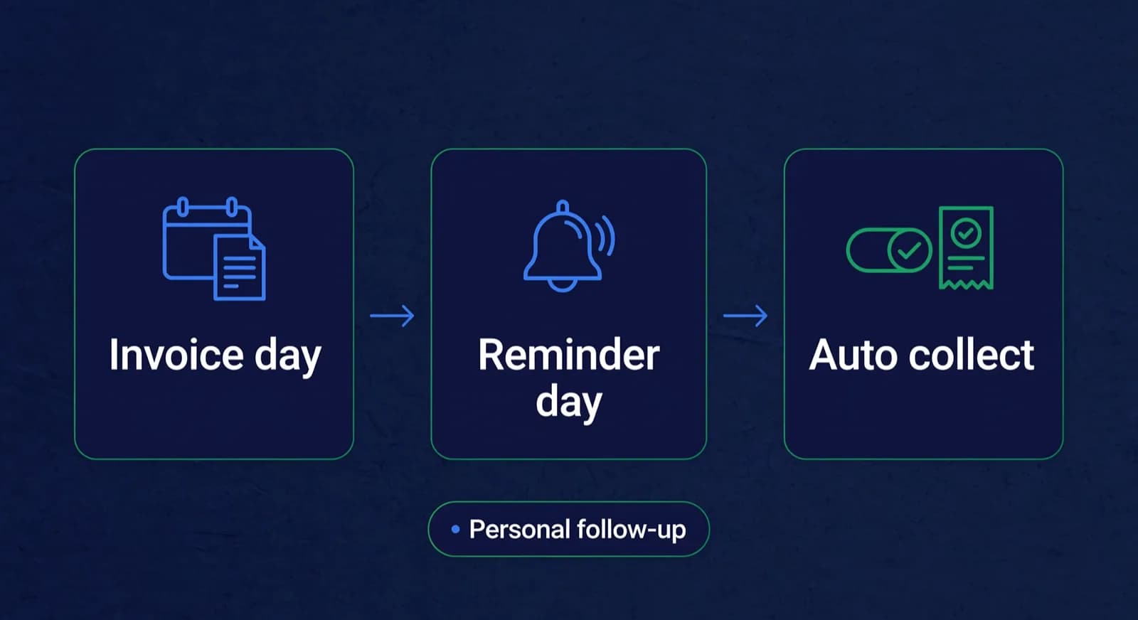 Four parts of a fixed monthly fee cycle from invoice day to personal follow-up.