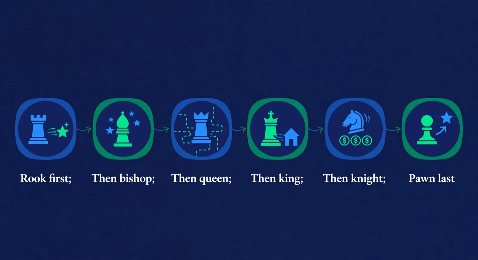 Six stations show a teaching order from rook first through bishop, queen, king, knight, and pawn last.