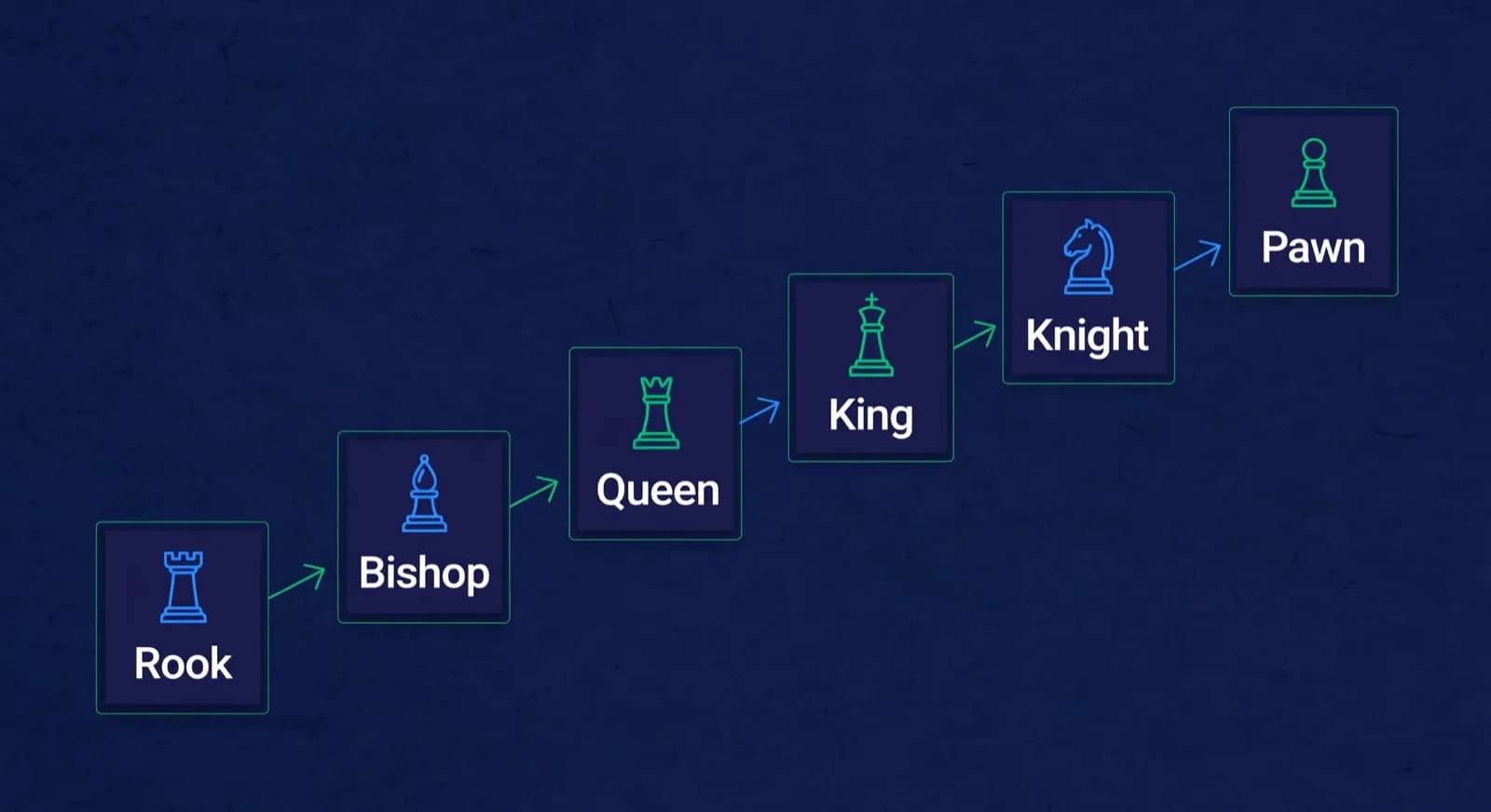 Six staircase cards showing the order to teach pieces from rook to pawn.