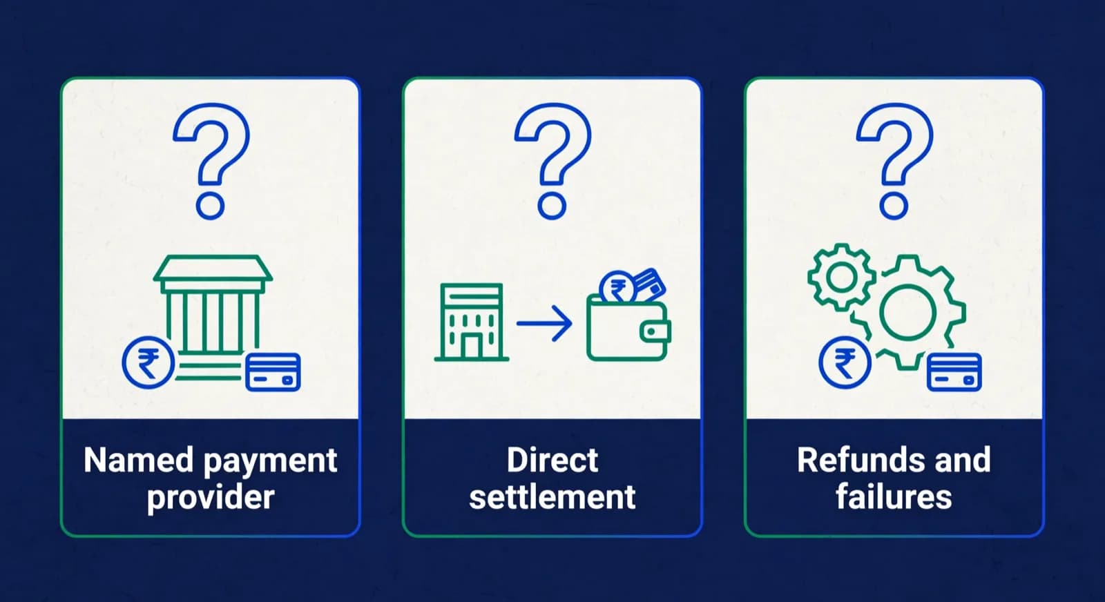 Three money-handling questions about providers, settlement, and refunds.