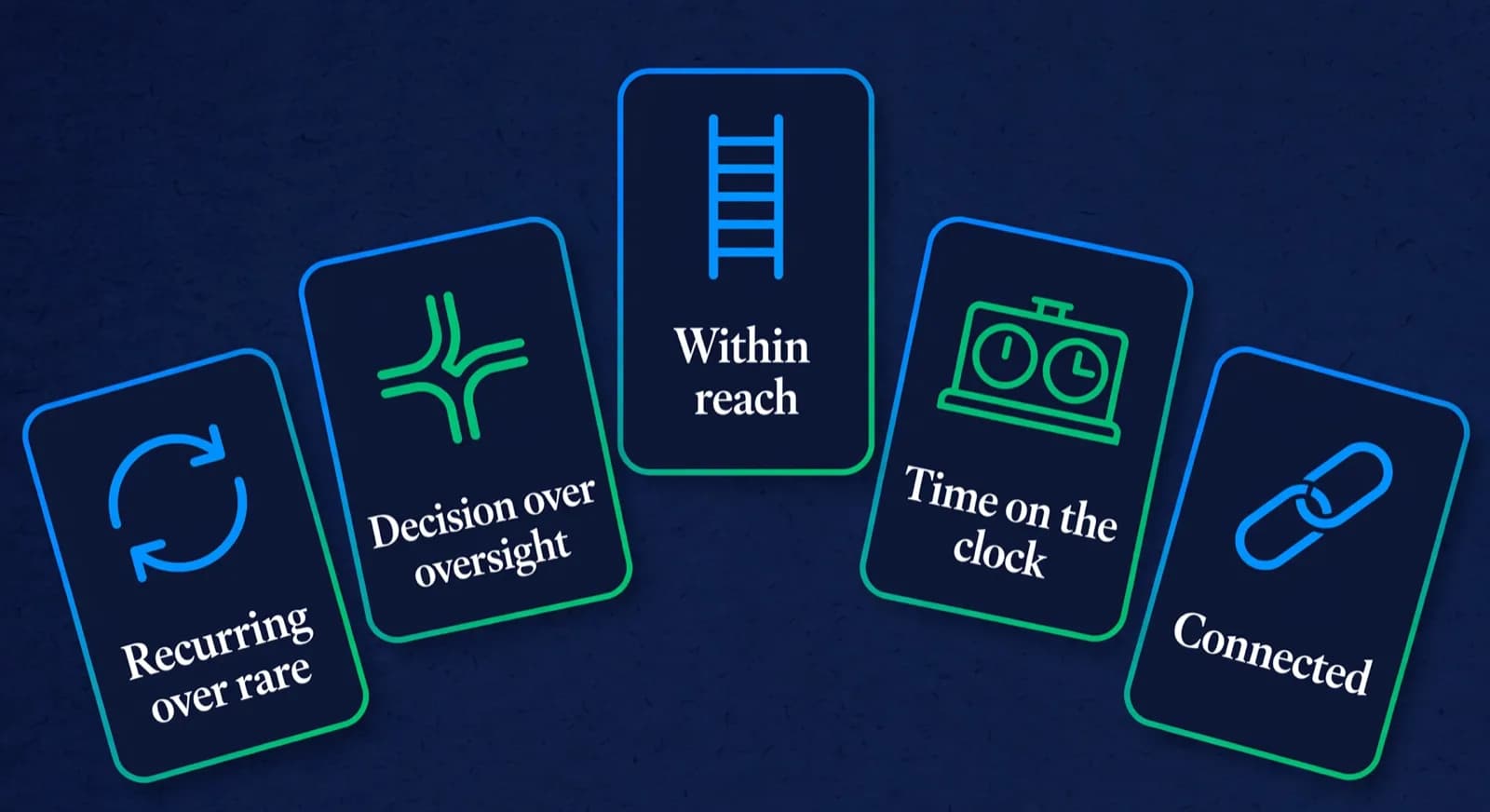 Five criteria cards for choosing the single teachable moment in a student game.