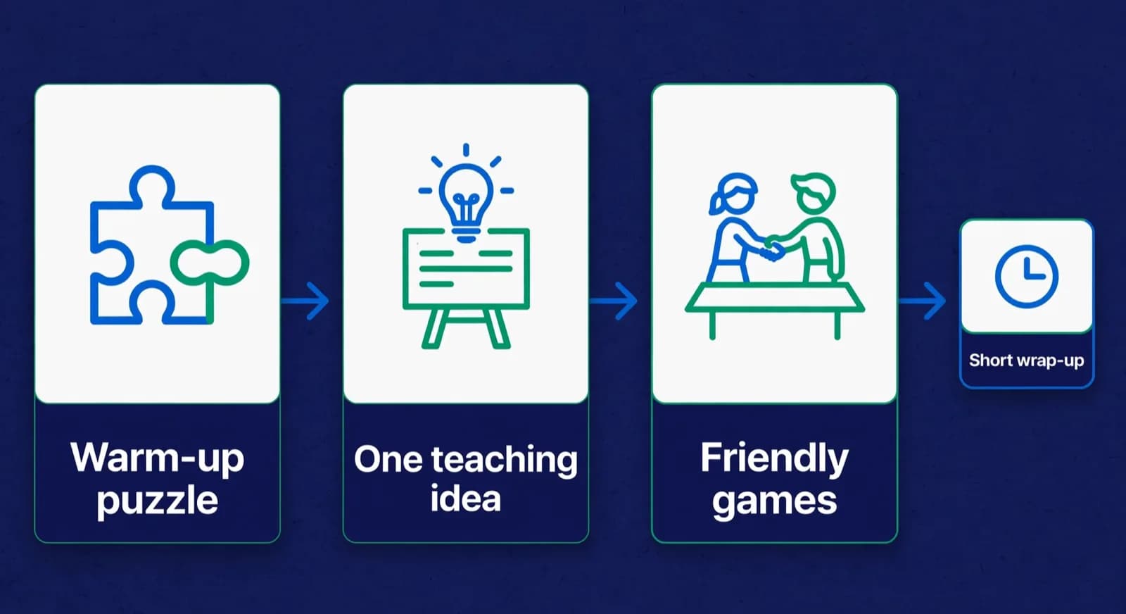 Three-part school club session shape from warm-up puzzle to games.