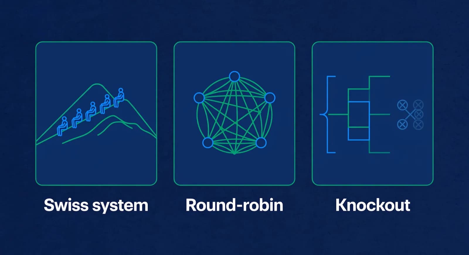 Three cards comparing Swiss, round-robin, and knockout tournament formats.