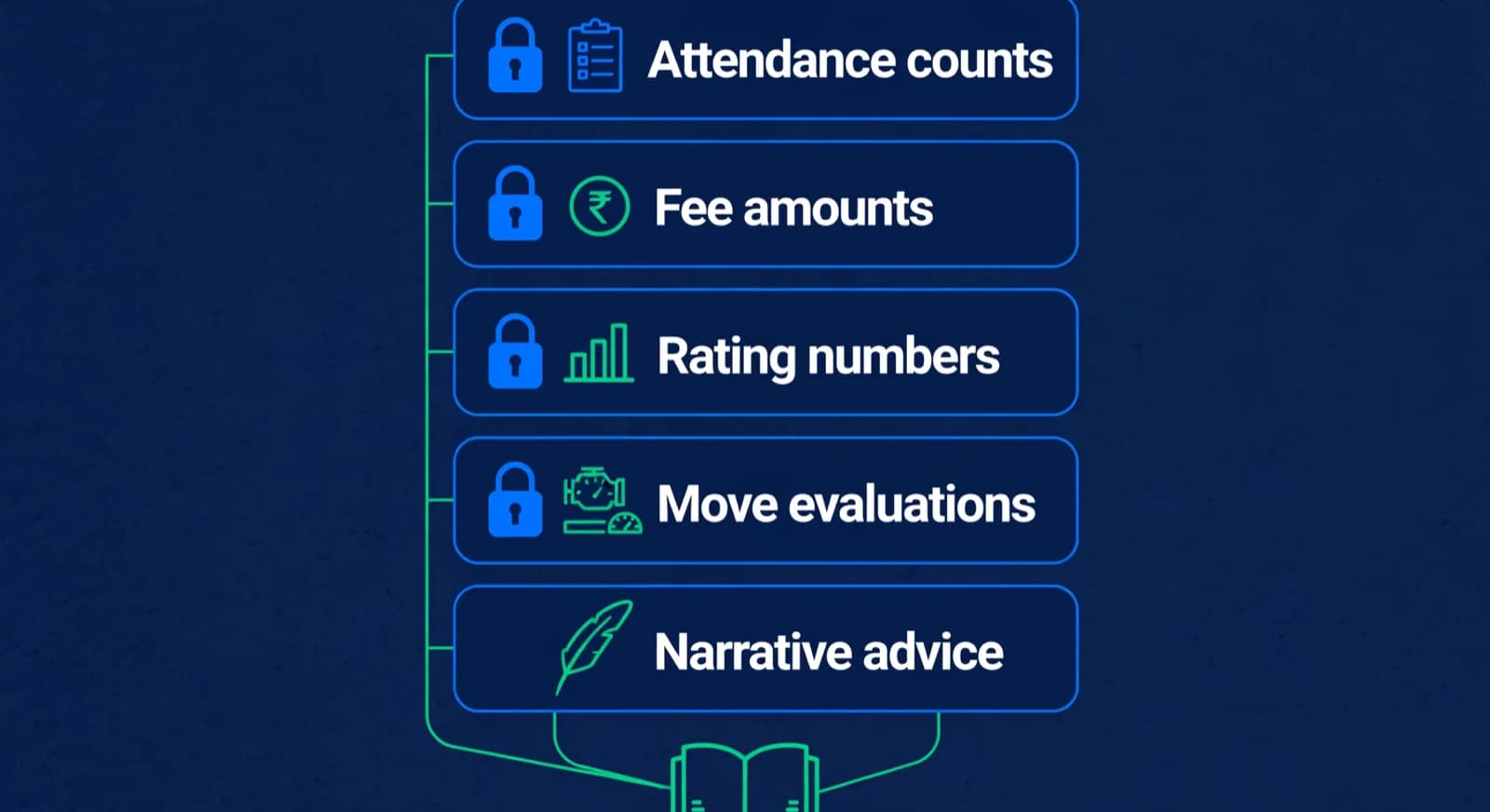 Diagram of which report numbers stay locked to records versus AI narrative.