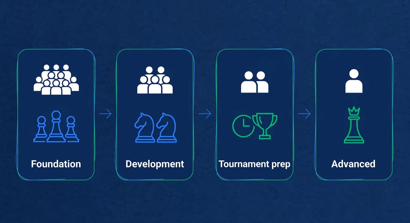 Four cards showing batch levels from foundation groups to advanced singles.