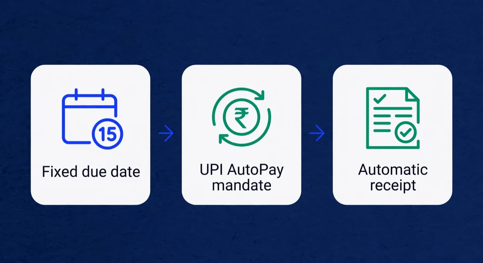 Three step cards left to right showing fixed date, AutoPay mandate, and automatic receipt.