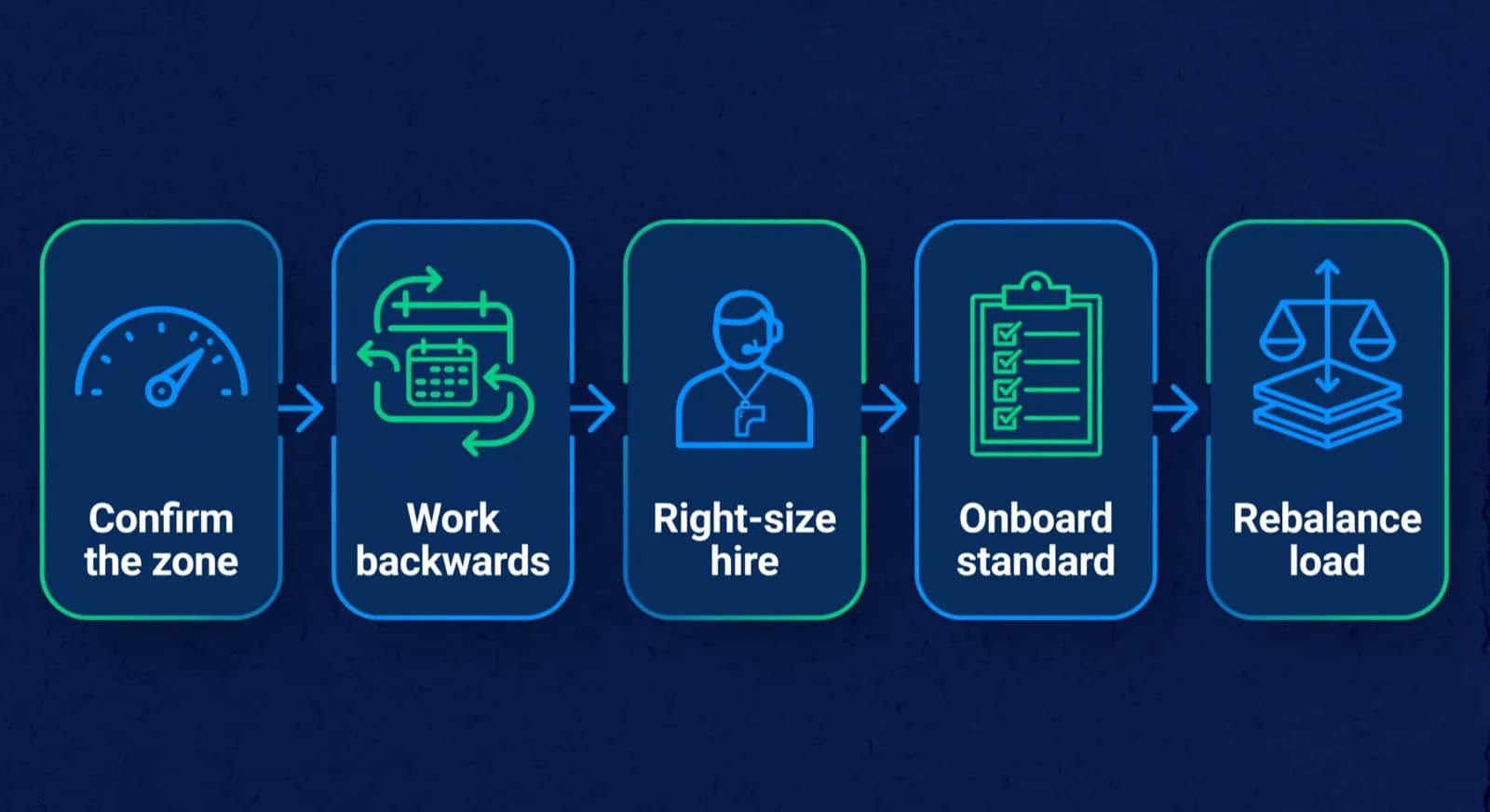 Five hiring steps from confirming overload zone to rebalancing batches.