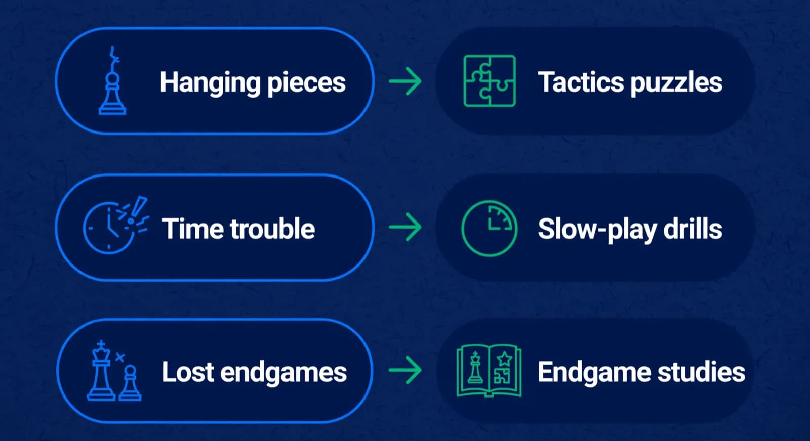 Three rows mapping recurring mistakes to matching homework drill types.