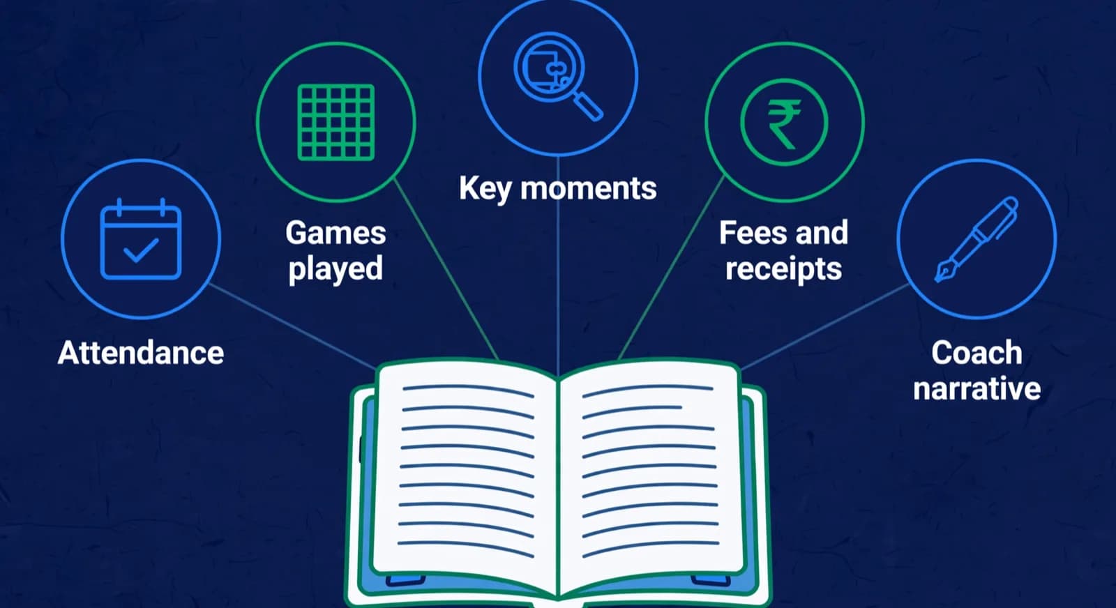 Five source nodes feeding attendance, games, moments, fees, and coach notes into a report.