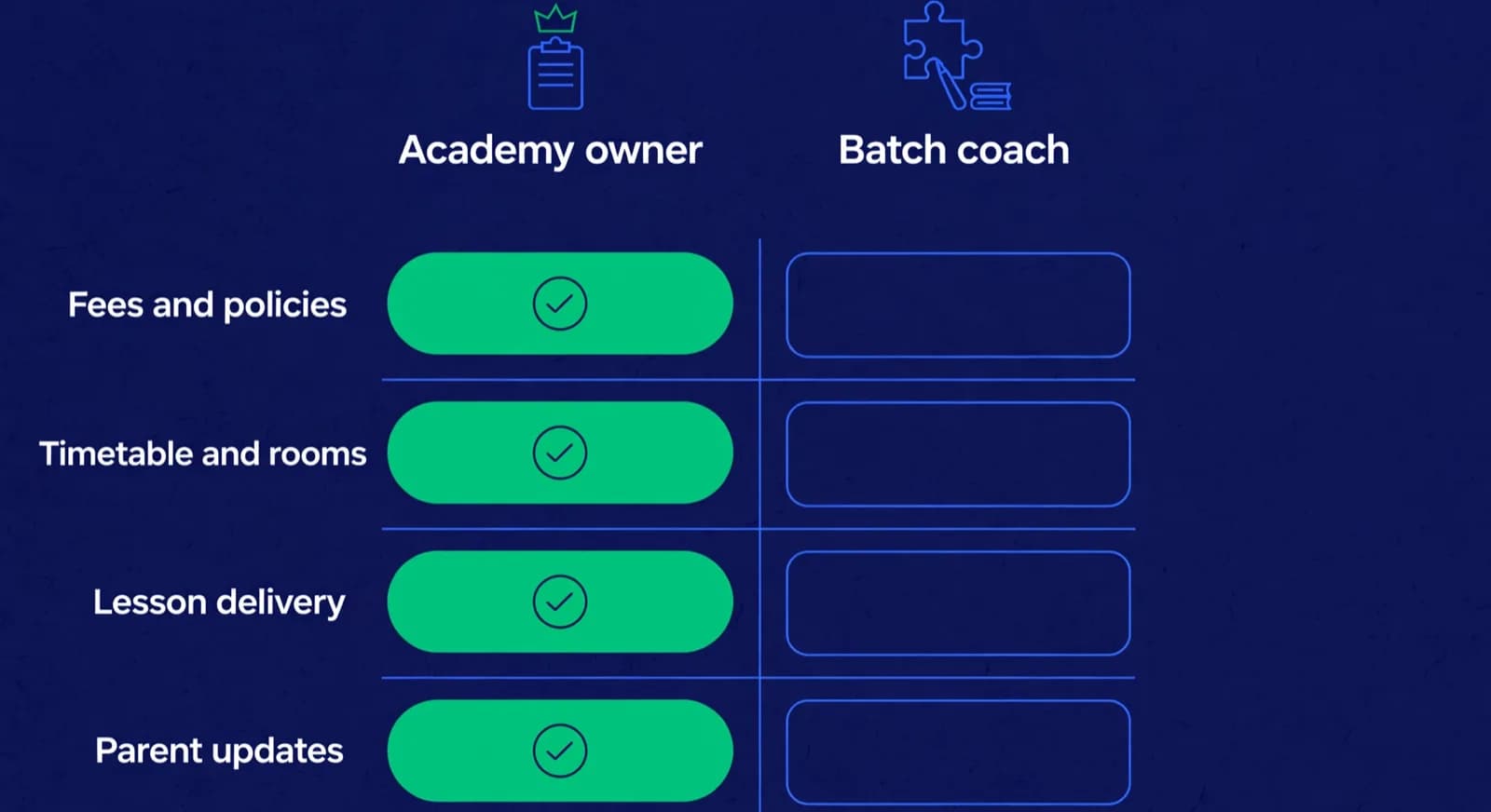 A two-column grid assigning fees, timetable, lessons, and parent updates to owners.