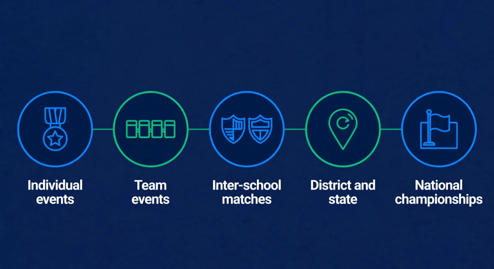 Five nodes showing scholastic formats from individual events to national championships.