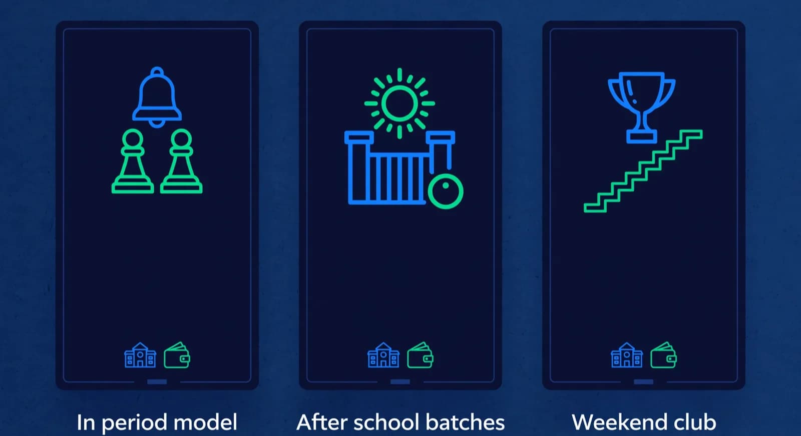 Three cards compare in period school funded chess, after school parent paid batches, and a weekend club model.